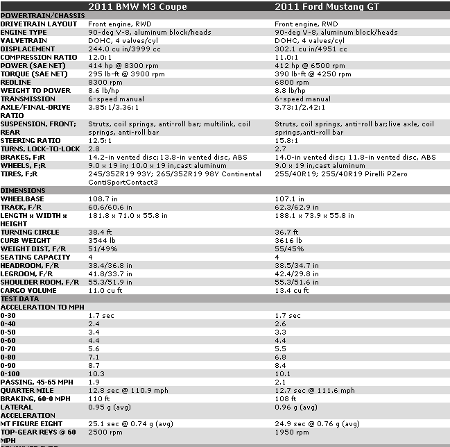 Name:  Mustang Vs M3 stats.PNG
Views: 2320
Size:  27.0 KB